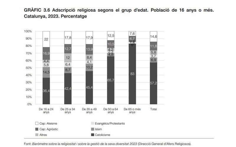 расподела становника Каталоније различитих старосних група према верској идентификацији