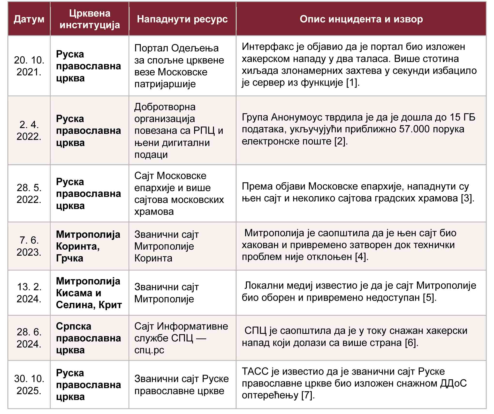 табела, списак сајбер инцидената везаних за велике црквене ресурсе